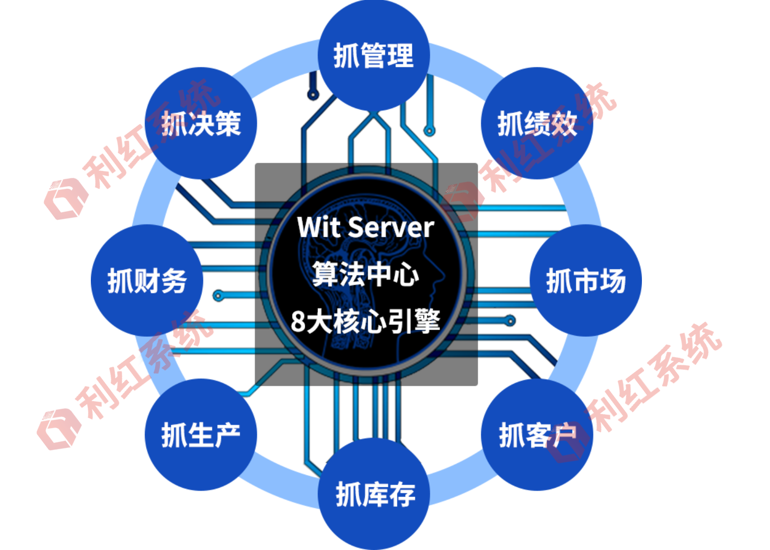 利红ERP系统的优势 Wit Sever算法中心 企业的智慧大脑