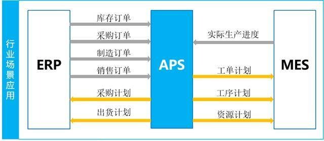 利红系统：ERP、APS、MES系统三者的关系是什么？