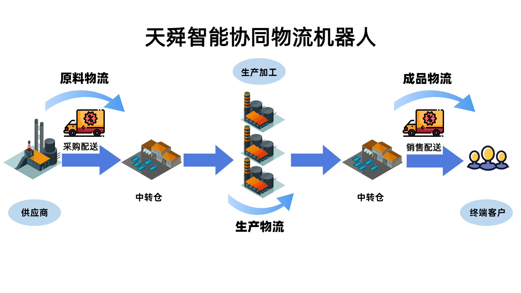 物流应用：天舜物流机器人